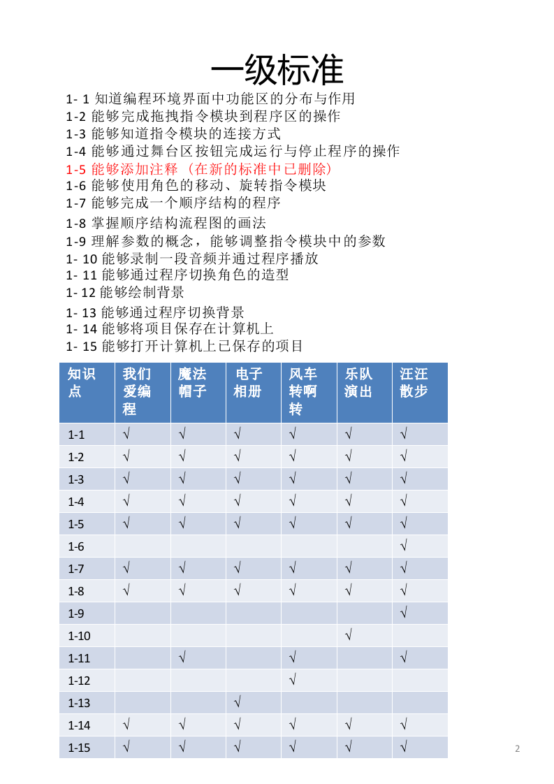 电子学会Scratch图形化编程等级考试一二级知识点详解 第2页