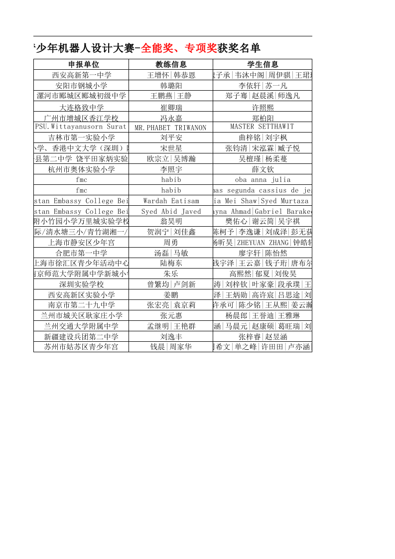 2024 年世界机器人大赛总决赛获奖名单 第2页