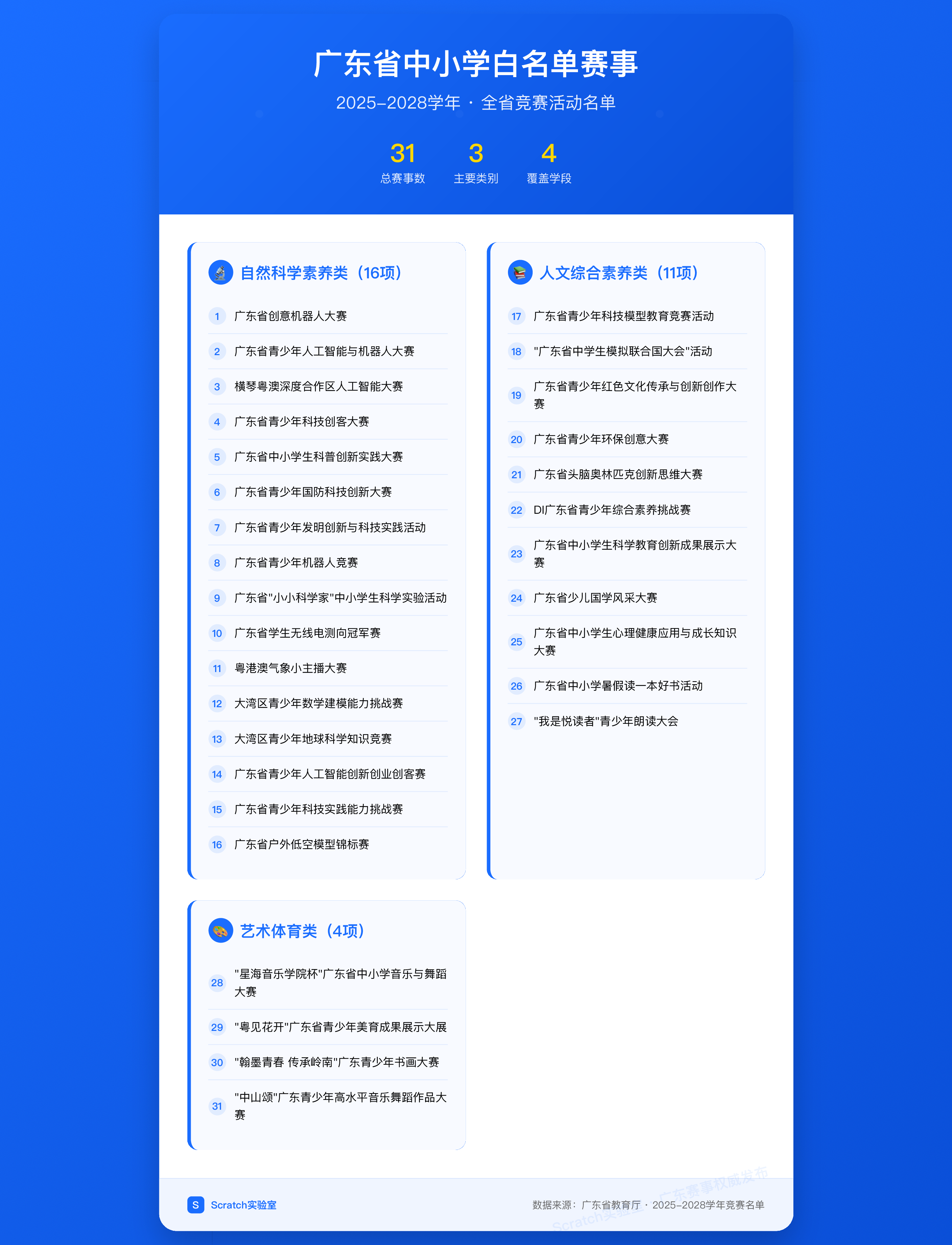 广东省2025-2028学年面向中小学白名单赛事明细表 第1页
