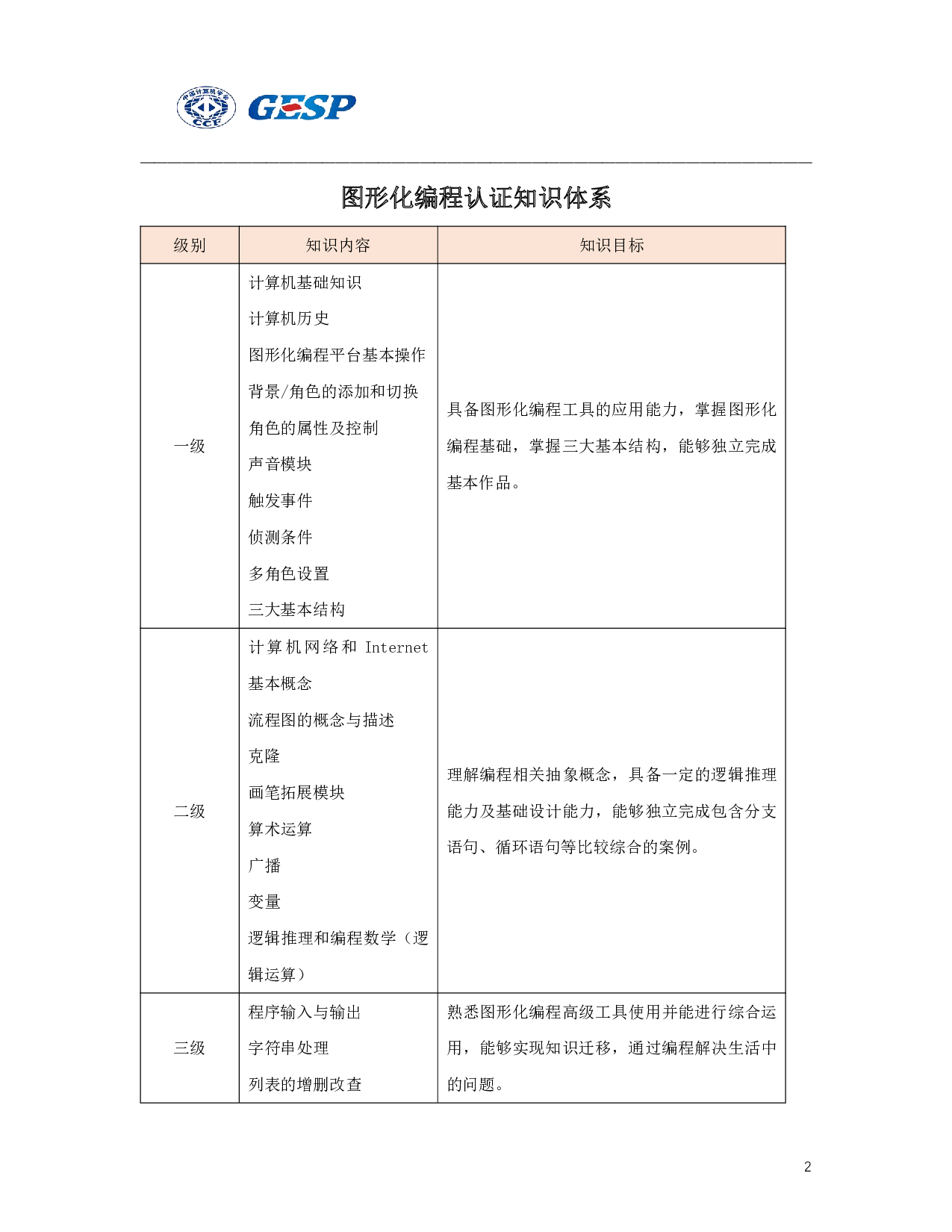 CCF GESP认证 图形化编程 1~4级大纲（2026年1月25日更新） 第2页