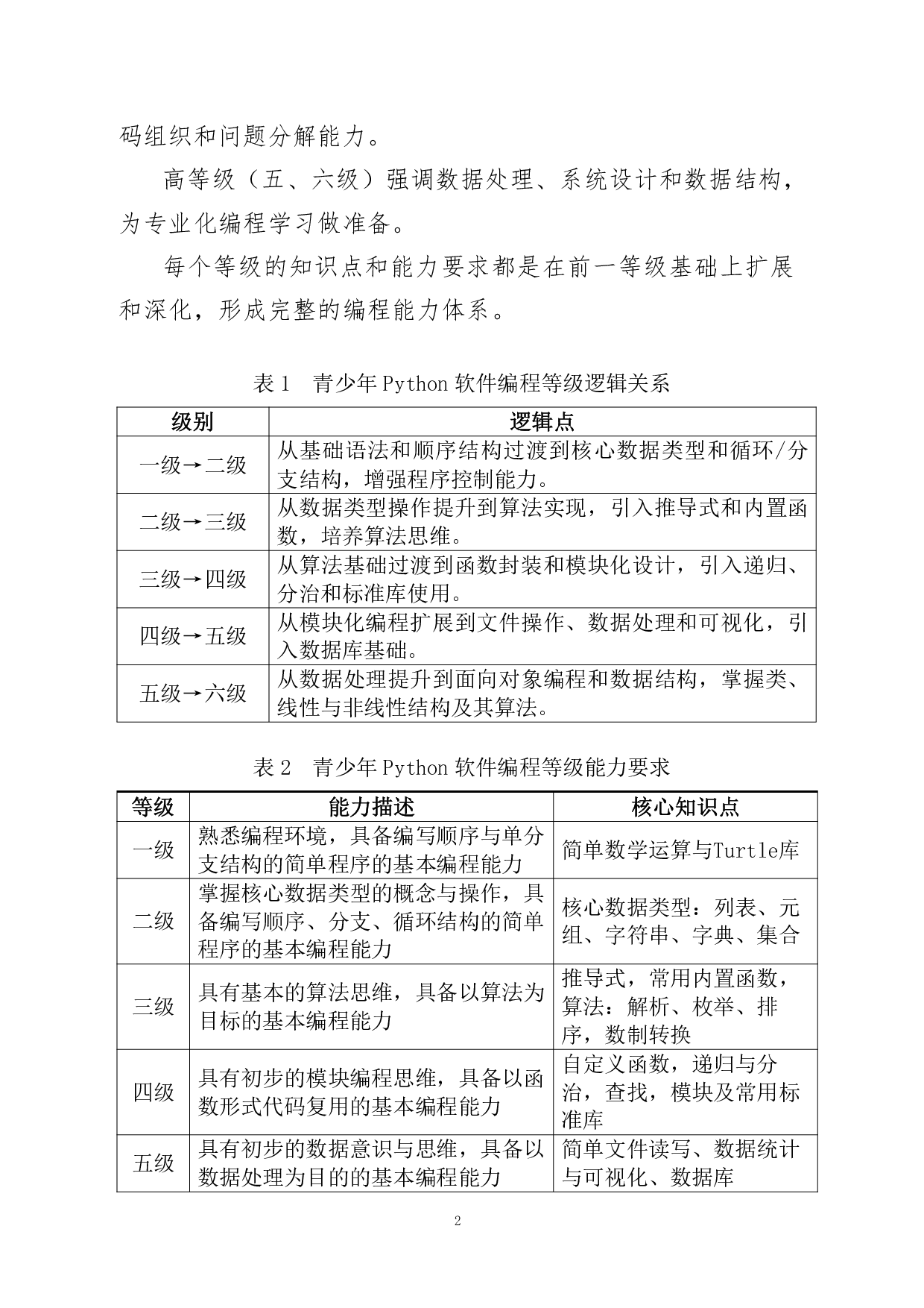 电子学会Python编程等级考试大纲与说明（202604修订） 第2页